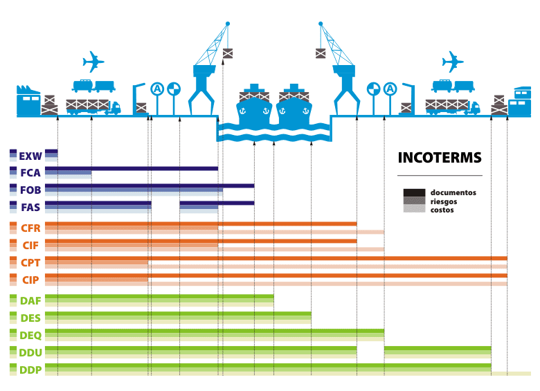 nuevos incoterms 2011
