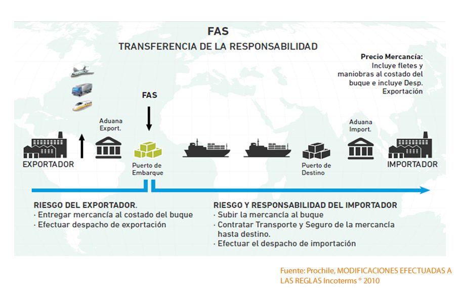 fas incoterm 2010
