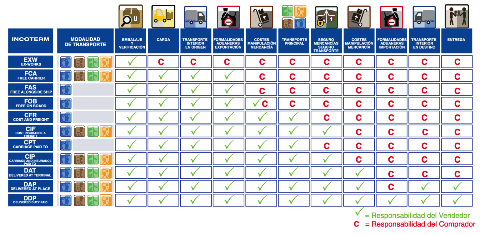 Tabla de INCOTERMS 2020-2026 - Comercio y Aduanas